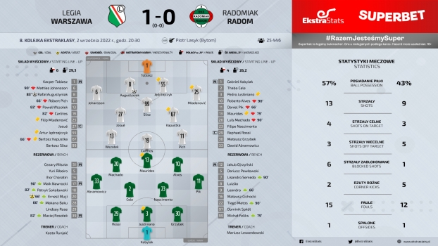 Legia Warszawa - Radomiak Radom 1:0 (0:0)